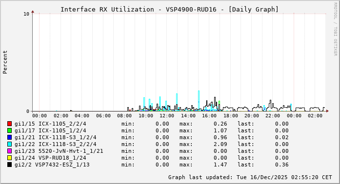 RX, graf. Darstellung, VSP4900-RUD16