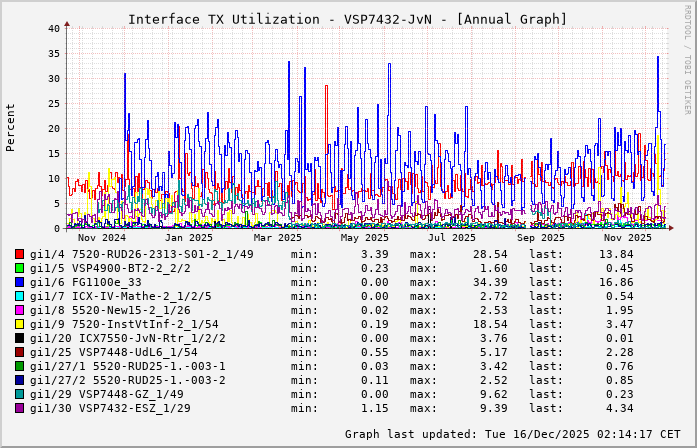 TX, graf. Darstellung, VSP7432-JvN