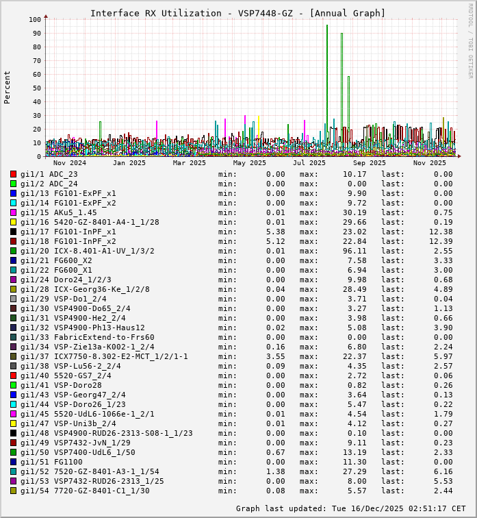 RX, graf. Darstellung, VSP7448-GZ