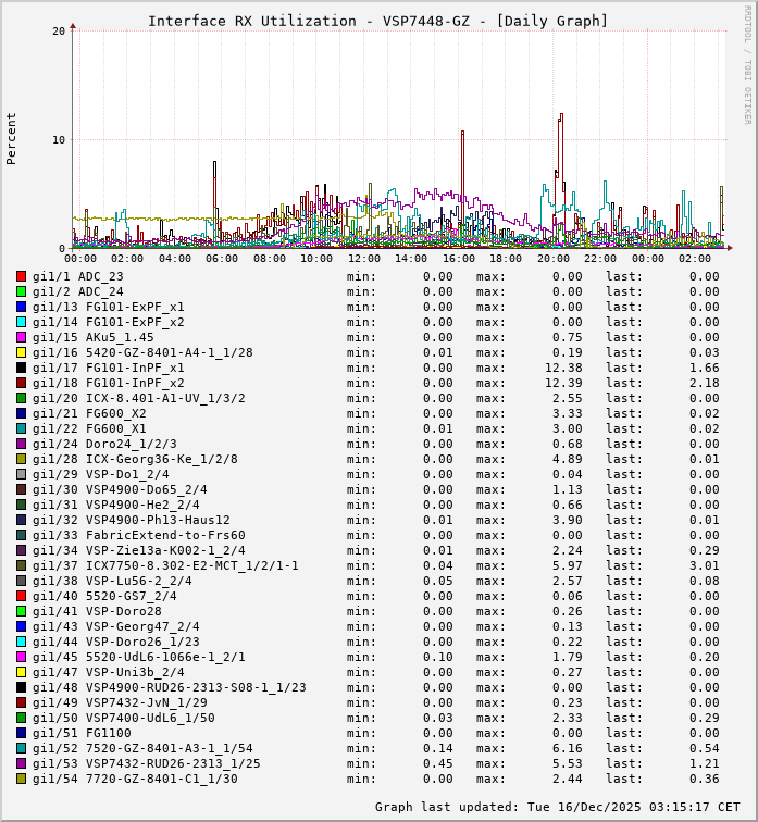 RX, graf. Darstellung, VSP7448-GZ