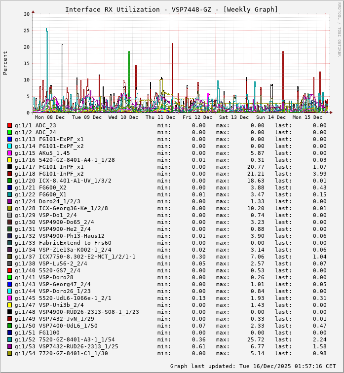 RX, graf. Darstellung, VSP7448-GZ