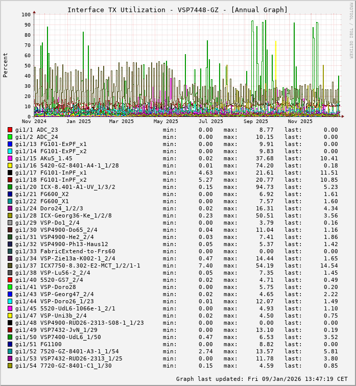 TX, graf. Darstellung, VSP7448-GZ