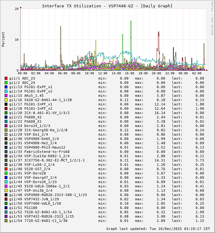 TX, graf. Darstellung, VSP7448-GZ