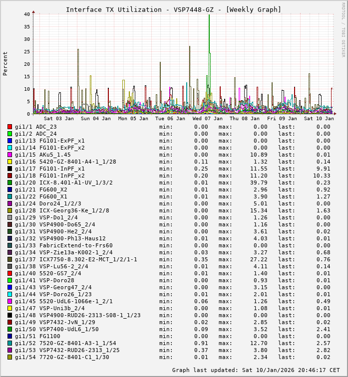 TX, graf. Darstellung, VSP7448-GZ