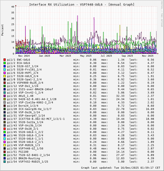 RX, graf. Darstellung, VSP7448-UdL6