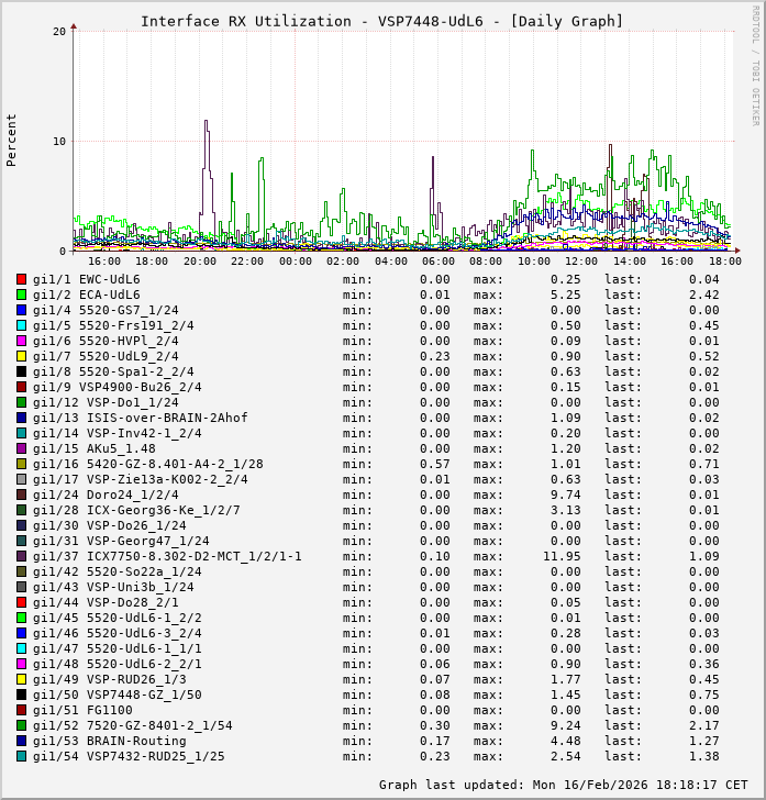 RX, graf. Darstellung, VSP7448-UdL6