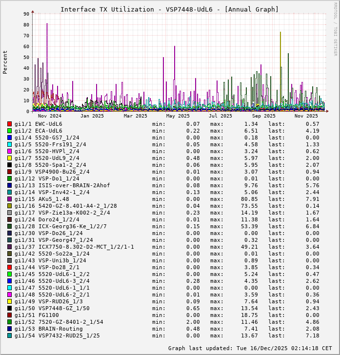 TX, graf. Darstellung, VSP7448-UdL6