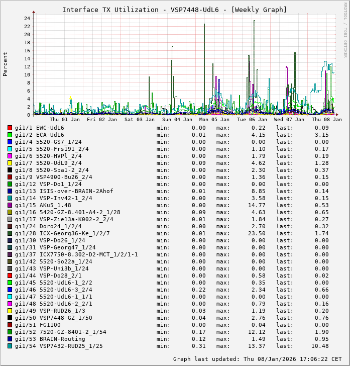 TX, graf. Darstellung, VSP7448-UdL6