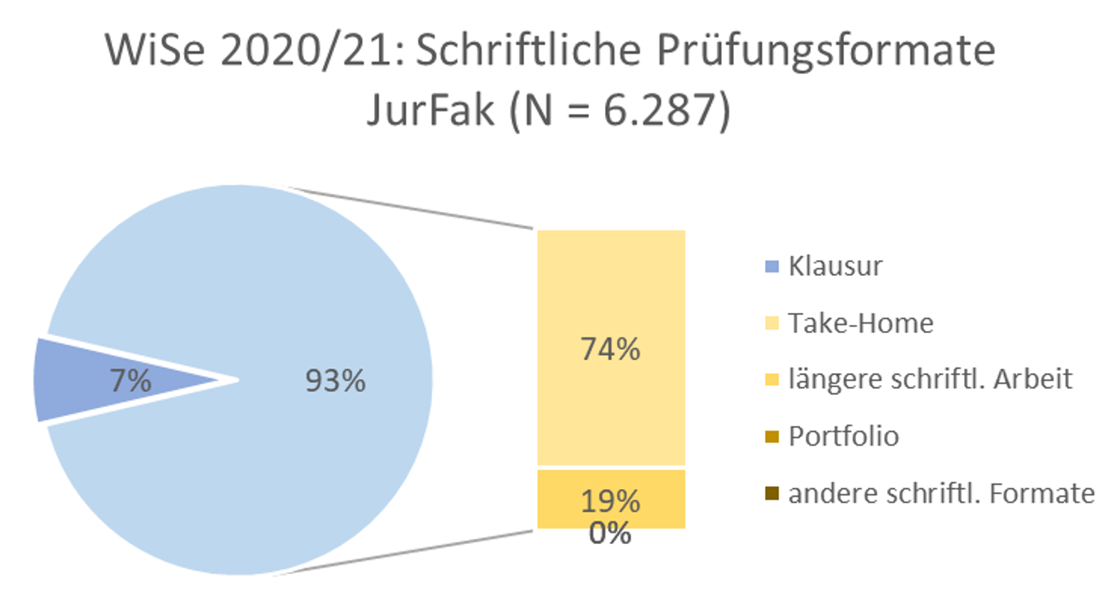 pruefungsformate_jurfak_ws2020-21.png