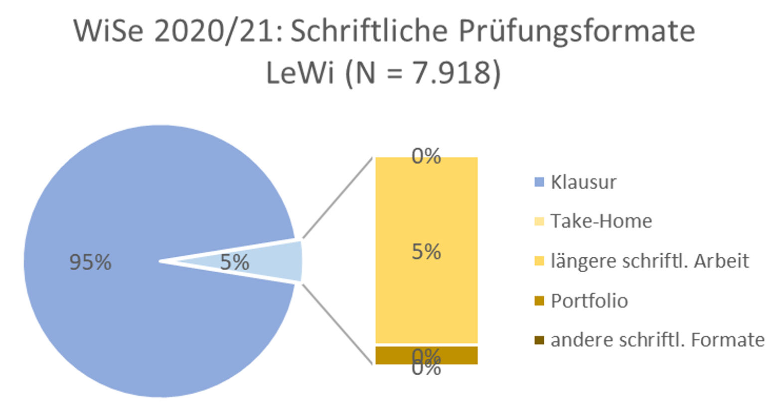 pruefungsformate_lewi_ws2020-21.png