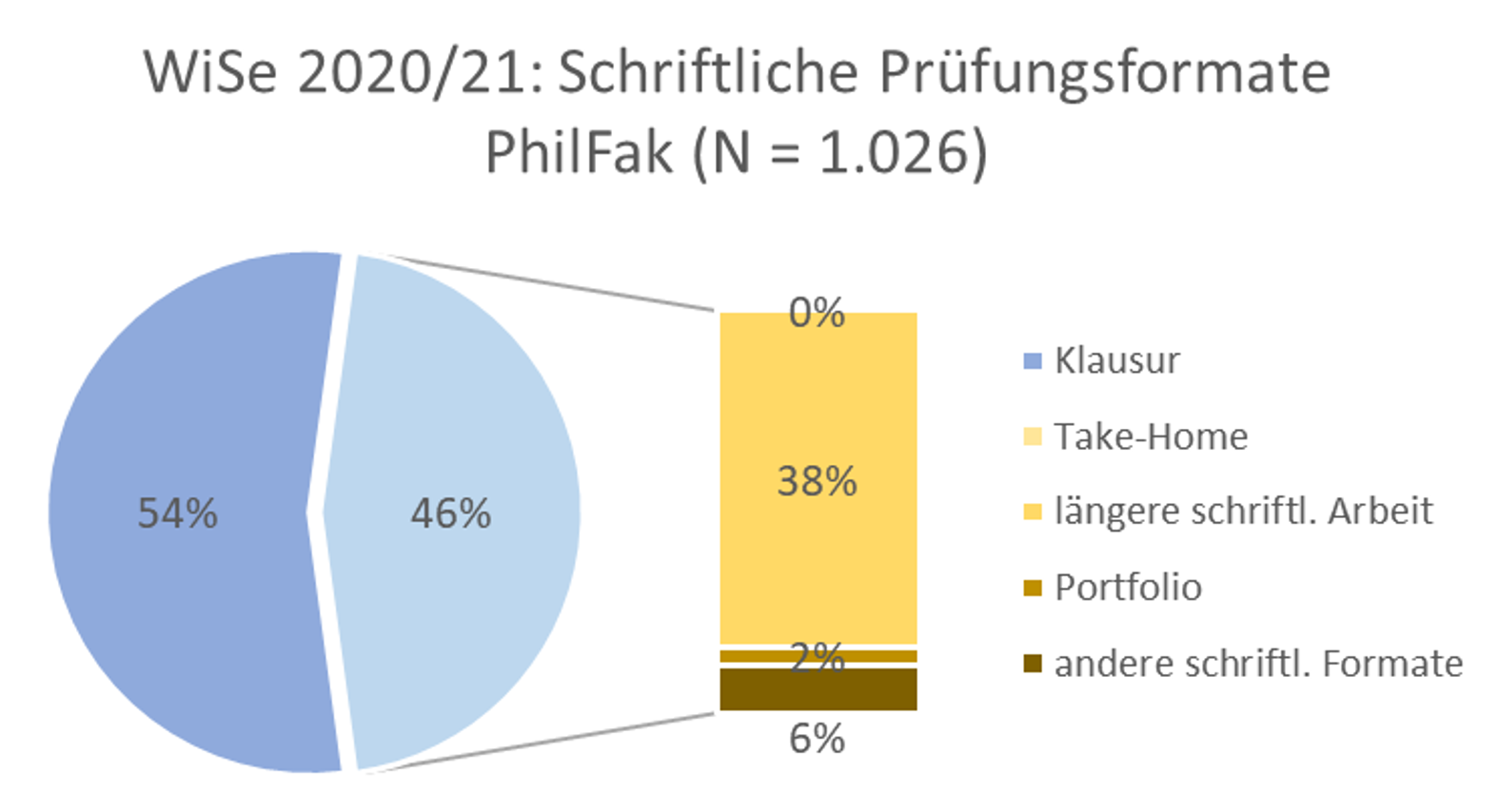 pruefungsformate_philfak_ws2020-21.png