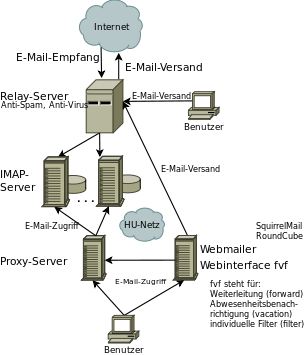 E-Mail-Funktionsschema