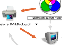 Computergrafik,  Bildbearbeitung, DTP