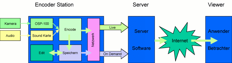 Video- und Audioservice