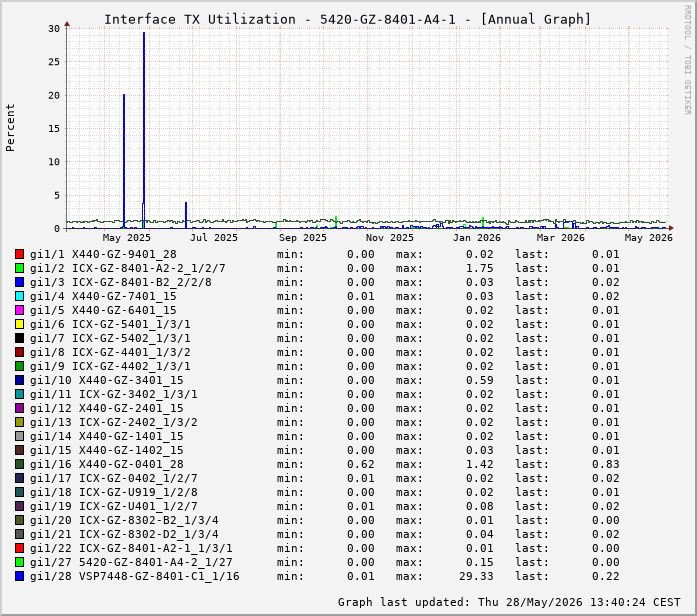 Auslastung, TX, graf. Darstellung 5420-GZ-8401-A4-1