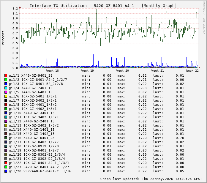 Auslastung, TX, graf. Darstellung 5420-GZ-8401-A4-1