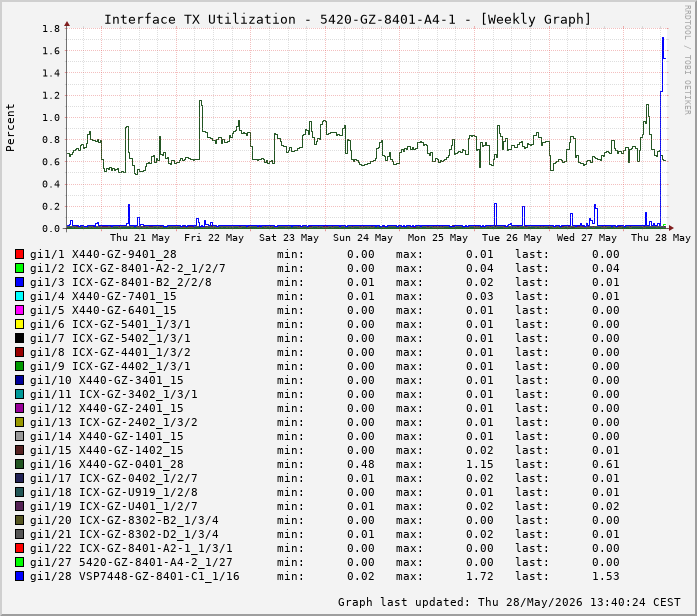 Auslastung, TX, graf. Darstellung 5420-GZ-8401-A4-1