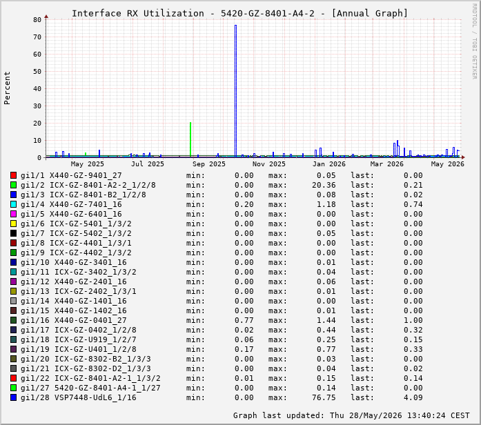 Auslastung, RX, graf. Darstellung 5420-GZ-8401-A4-2