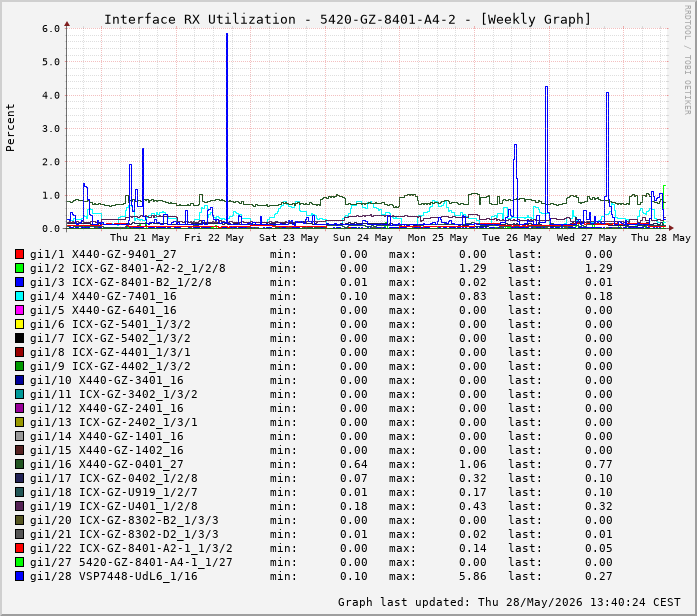 Auslastung, RX, graf. Darstellung 5420-GZ-8401-A4-2