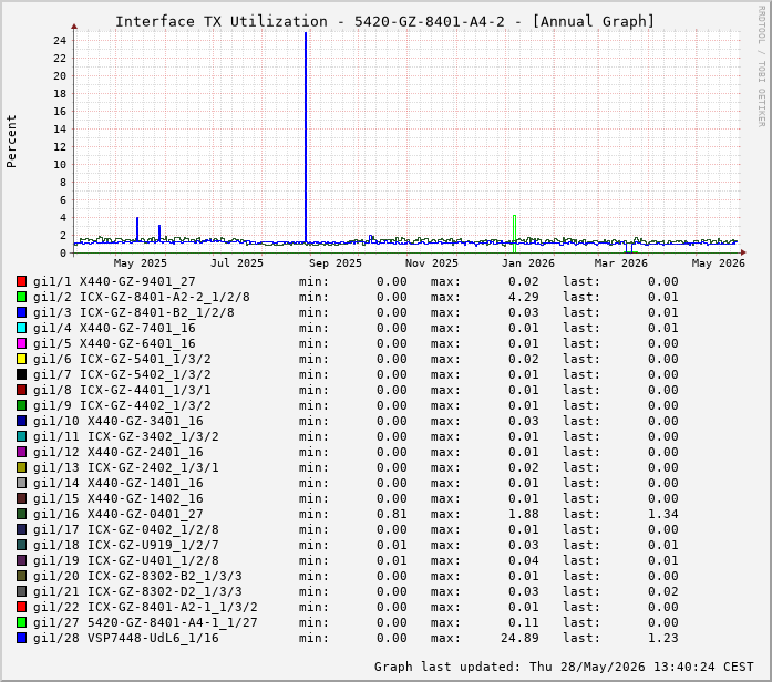 Auslastung, TX, graf. Darstellung 5420-GZ-8401-A4-2