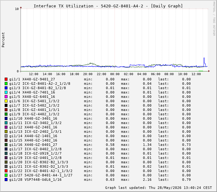 Auslastung, TX, graf. Darstellung 5420-GZ-8401-A4-2