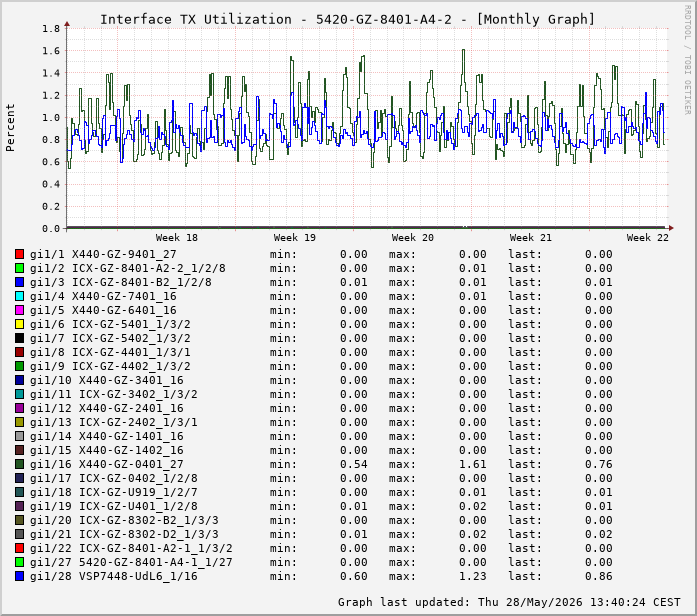 Auslastung, TX, graf. Darstellung 5420-GZ-8401-A4-2