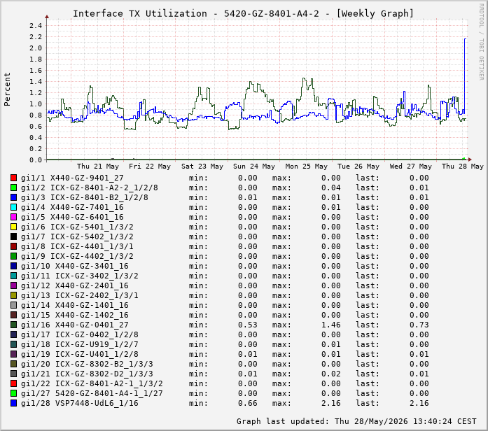 Auslastung, TX, graf. Darstellung 5420-GZ-8401-A4-2