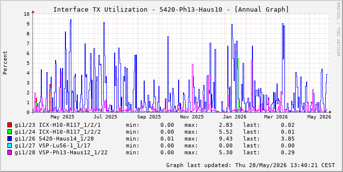 Auslastung, TX, graf. Darstellung 5420-Ph13-Haus10