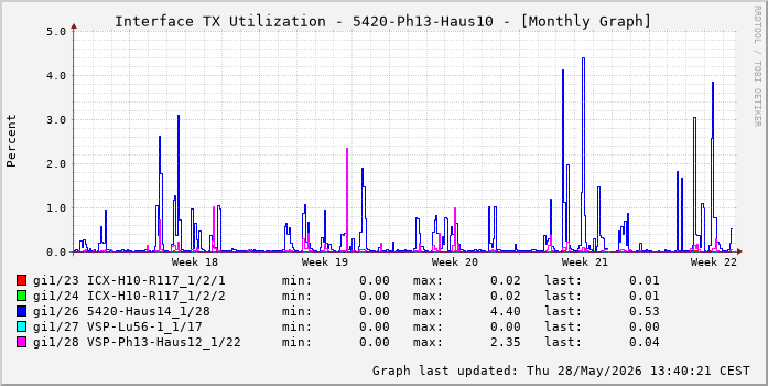 Auslastung, TX, graf. Darstellung 5420-Ph13-Haus10