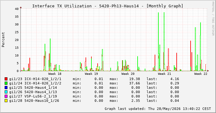 Auslastung, TX, graf. Darstellung 5420-Ph13-Haus14