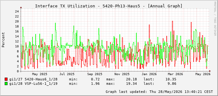 Auslastung, TX, graf. Darstellung 5420-Ph13-Haus5