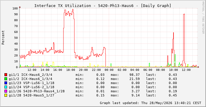 Auslastung, TX, graf. Darstellung 5420-Ph13-Haus6