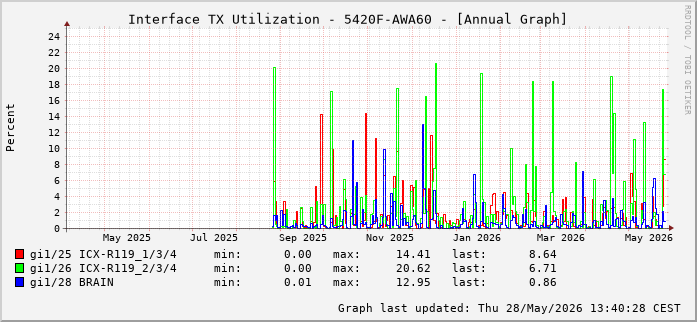 Auslastung, TX, graf. Darstellung 5420F-AWA60