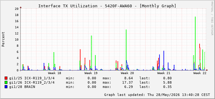 Auslastung, TX, graf. Darstellung 5420F-AWA60