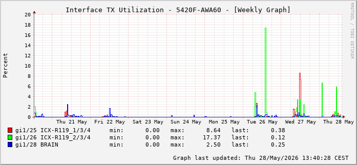 Auslastung, TX, graf. Darstellung 5420F-AWA60