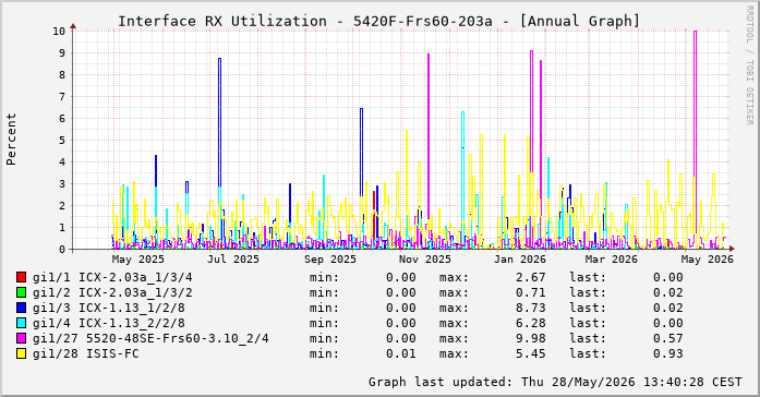 Auslastung, RX, graf. Darstellung 5420F-Frs60-203a