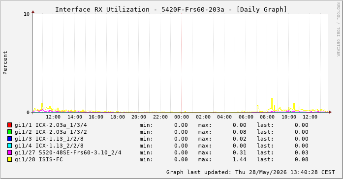 Auslastung, RX, graf. Darstellung 5420F-Frs60-203a