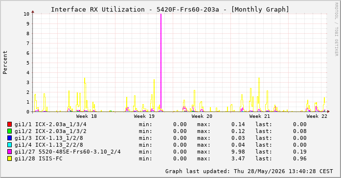 Auslastung, RX, graf. Darstellung 5420F-Frs60-203a
