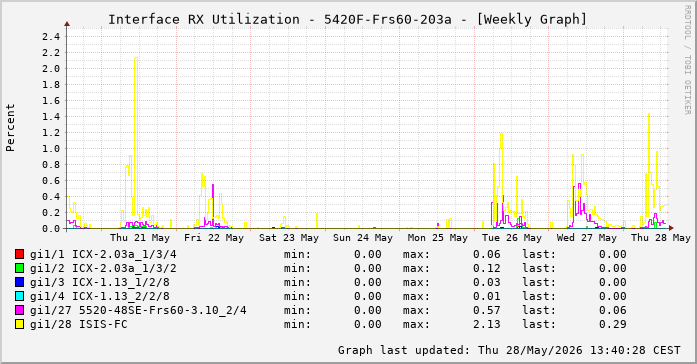 Auslastung, RX, graf. Darstellung 5420F-Frs60-203a