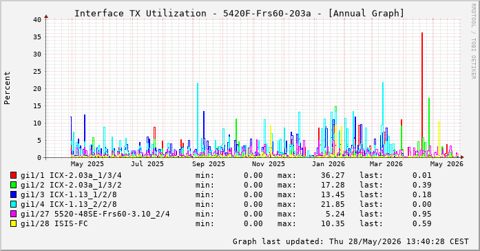 Auslastung, TX, graf. Darstellung 5420F-Frs60-203a