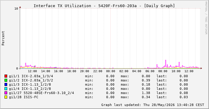 Auslastung, TX, graf. Darstellung 5420F-Frs60-203a