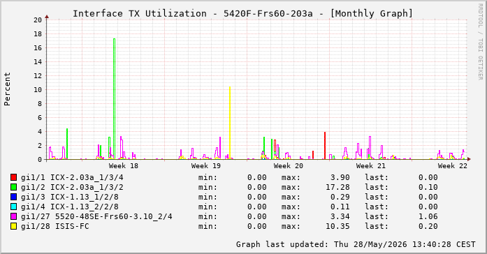 Auslastung, TX, graf. Darstellung 5420F-Frs60-203a