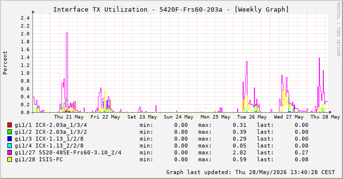 Auslastung, TX, graf. Darstellung 5420F-Frs60-203a