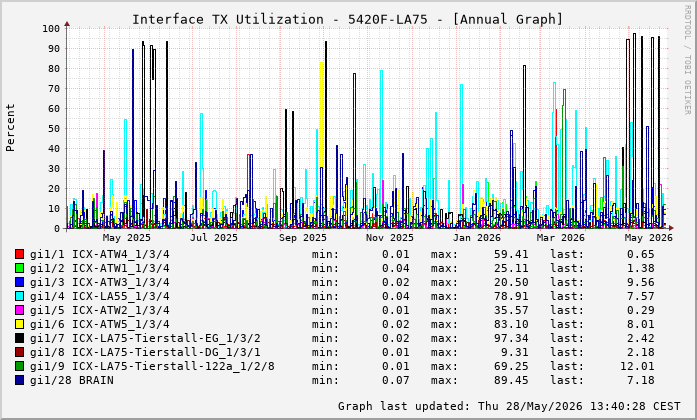 Auslastung, TX, graf. Darstellung 5420F-LA75