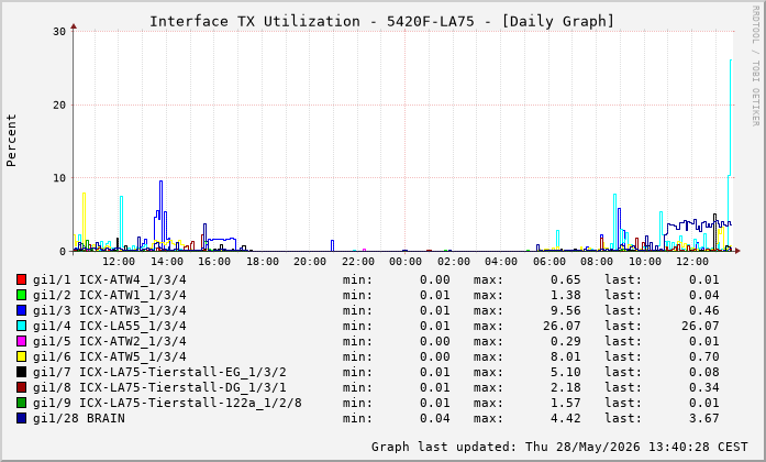 Auslastung, TX, graf. Darstellung 5420F-LA75