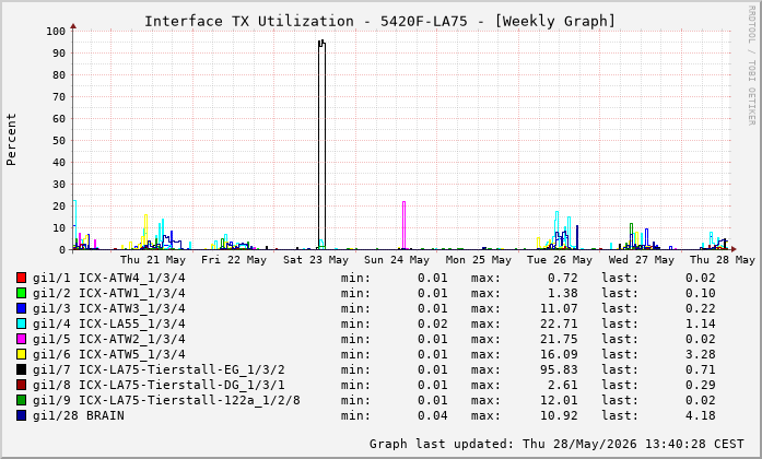 Auslastung, TX, graf. Darstellung 5420F-LA75