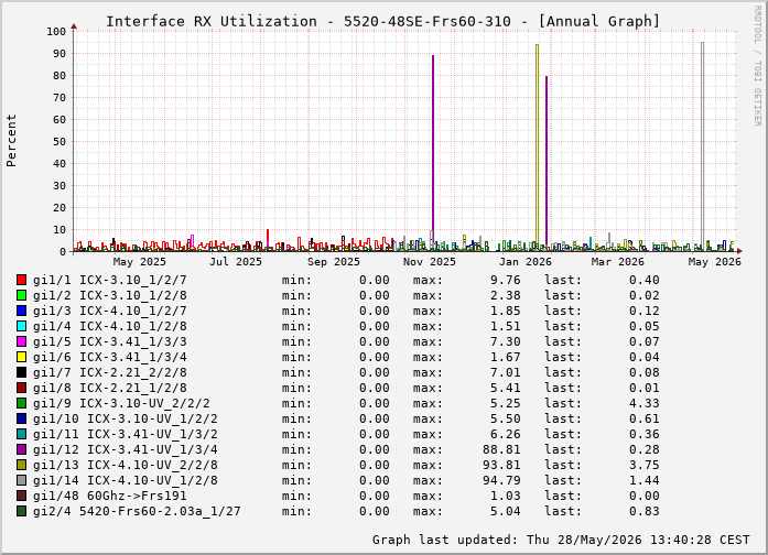 Auslastung, RX, graf. Darstellung 5520-48SE-Frs60-310