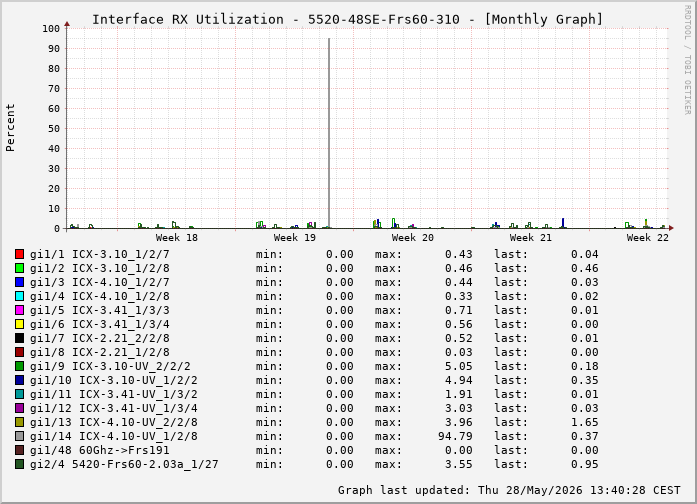 Auslastung, RX, graf. Darstellung 5520-48SE-Frs60-310