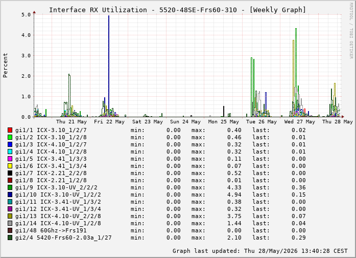 Auslastung, RX, graf. Darstellung 5520-48SE-Frs60-310