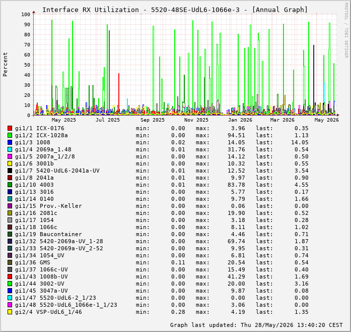 Auslastung, RX, graf. Darstellung 5520-48SE-UdL6-1066e-3